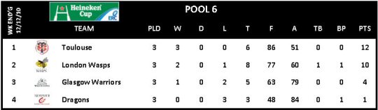 Heineken Cup Round 3 Pool 6